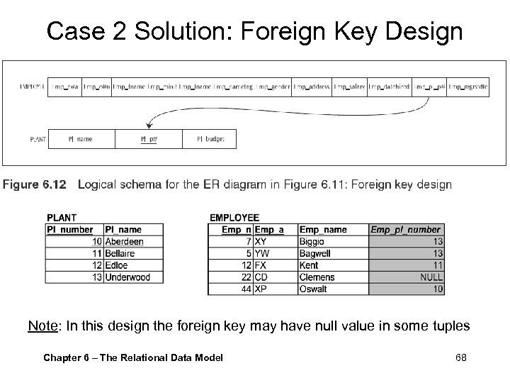 Case 2 Solution: Foreign Key Design Note: In this design the foreign key may