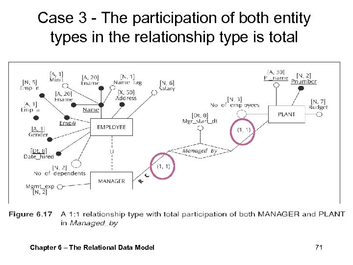 Case 3 - The participation of both entity types in the relationship type is