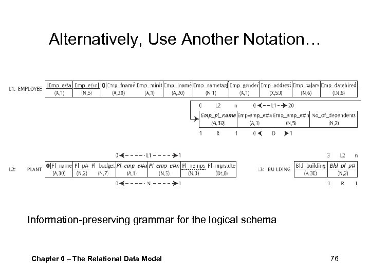 Alternatively, Use Another Notation… Information-preserving grammar for the logical schema Chapter 6 – The