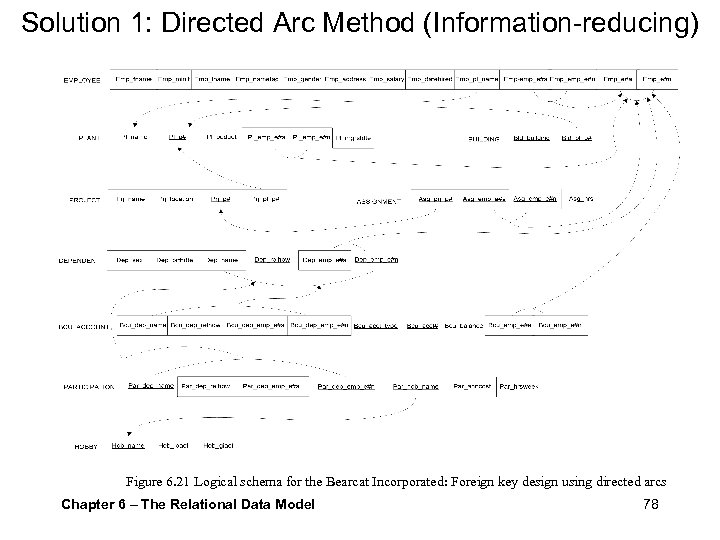 Solution 1: Directed Arc Method (Information-reducing) Figure 6. 21 Logical schema for the Bearcat