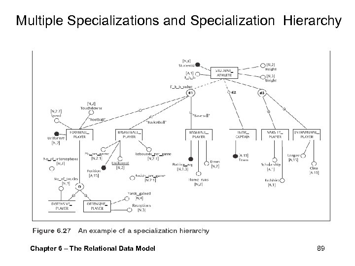 Multiple Specializations and Specialization Hierarchy Chapter 6 – The Relational Data Model 89 