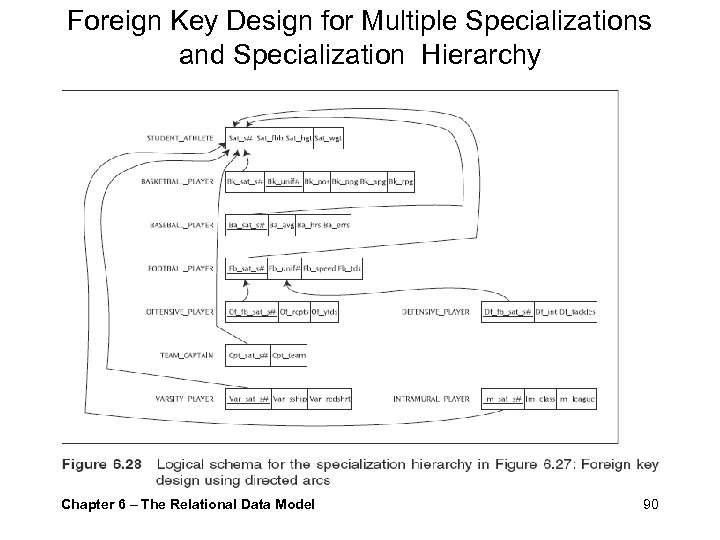 Foreign Key Design for Multiple Specializations and Specialization Hierarchy Chapter 6 – The Relational