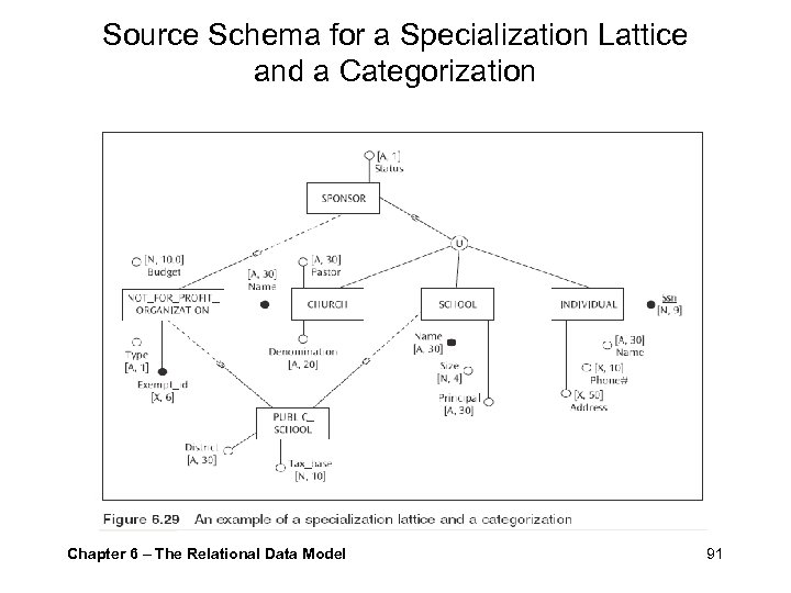 Source Schema for a Specialization Lattice and a Categorization Chapter 6 – The Relational