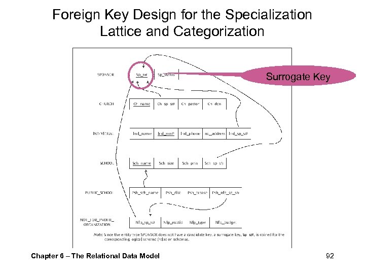 Foreign Key Design for the Specialization Lattice and Categorization Surrogate Key Chapter 6 –