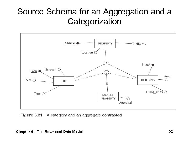 Source Schema for an Aggregation and a Categorization Chapter 6 – The Relational Data