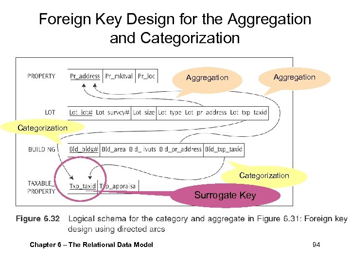 Foreign Key Design for the Aggregation and Categorization Aggregation Categorization Surrogate Key Chapter 6