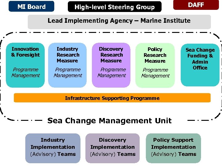 MI Board High-level Steering Group DAFF Lead Implementing Agency – Marine Institute Innovation &