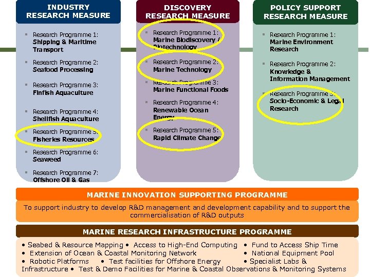 INDUSTRY RESEARCH MEASURE DISCOVERY RESEARCH MEASURE POLICY SUPPORT RESEARCH MEASURE § Research Programme 1: