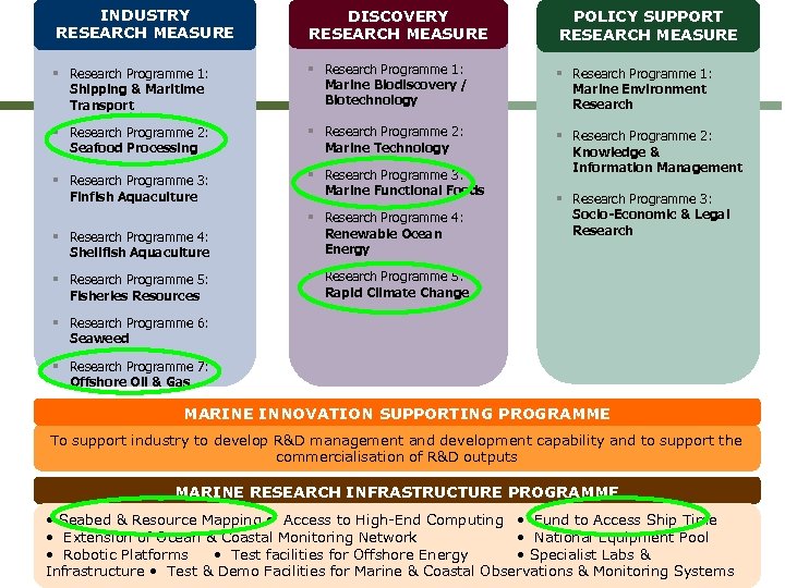 INDUSTRY RESEARCH MEASURE DISCOVERY RESEARCH MEASURE POLICY SUPPORT RESEARCH MEASURE § Research Programme 1: