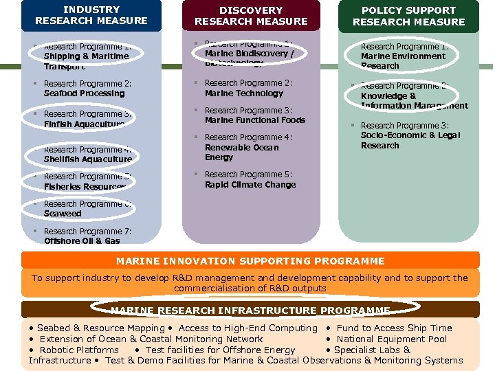 INDUSTRY RESEARCH MEASURE DISCOVERY RESEARCH MEASURE POLICY SUPPORT RESEARCH MEASURE § Research Programme 1: