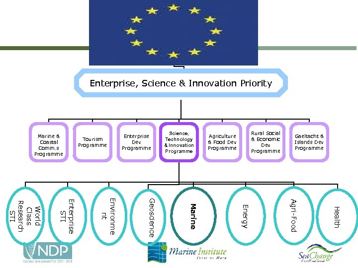 NDP 2007 -2013 Enterprise, Science & Innovation Priority Marine & Coastal Comm. s Programme