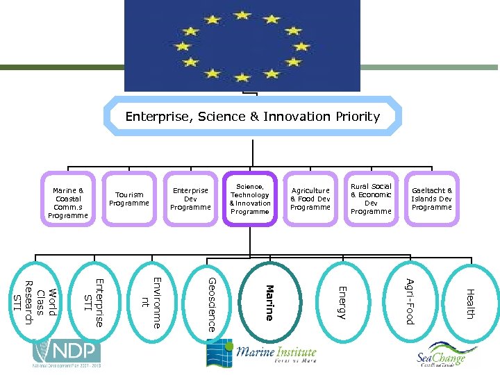 NDP 2007 -2013 Enterprise, Science & Innovation Priority Marine & Coastal Comm. s Programme