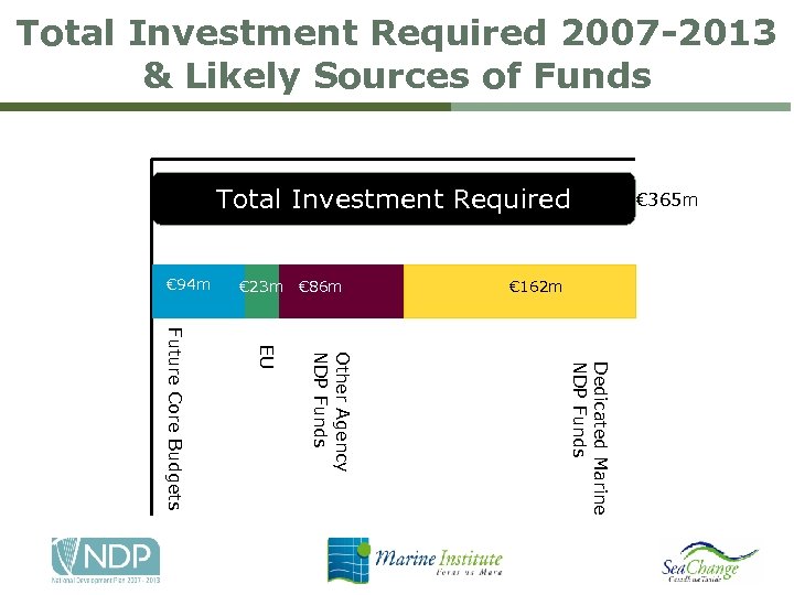 Total Investment Required 2007 -2013 & Likely Sources of Funds Total Investment Required €