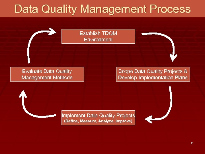 Data Quality Management Process Establish TDQM Environment Evaluate Data Quality Management Methods Scope Data