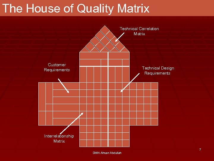 The House of Quality Matrix Technical Correlation Matrix Customer Requirements Technical Design Requirements Interrelationship