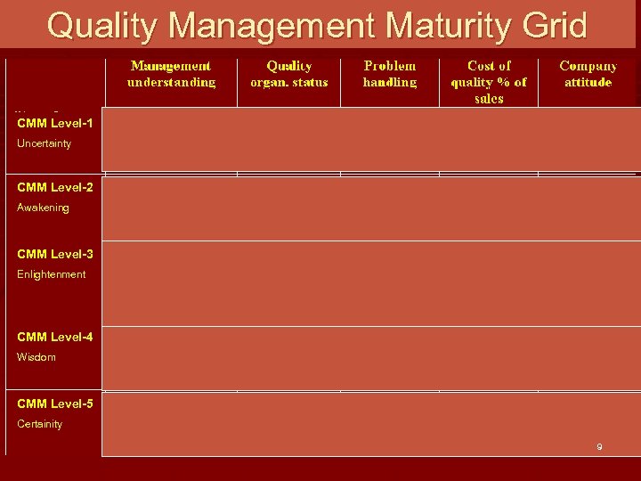 Quality Management Maturity Grid CMM Level-1 Uncertainty CMM Level-2 Awakening CMM Level-3 Enlightenment CMM