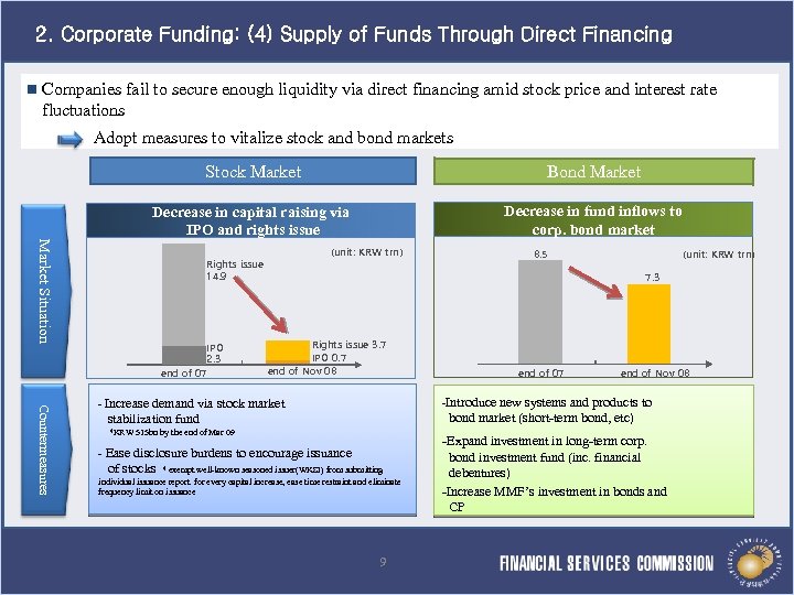 2. Corporate Funding: (4) Supply of Funds Through Direct Financing n Companies fail to