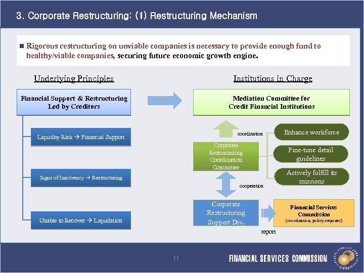 3. Corporate Restructuring: (1) Restructuring Mechanism n Rigorous restructuring on unviable companies is necessary