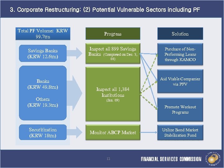 3. Corporate Restructuring: (2) Potential Vulnerable Sectors including PF Total PF Volume: KRW 99.