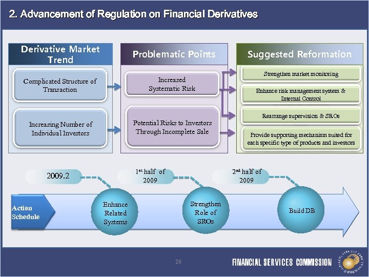 2. Advancement of Regulation on Financial Derivatives Derivative Market Trend Problematic Points Increased Systematic
