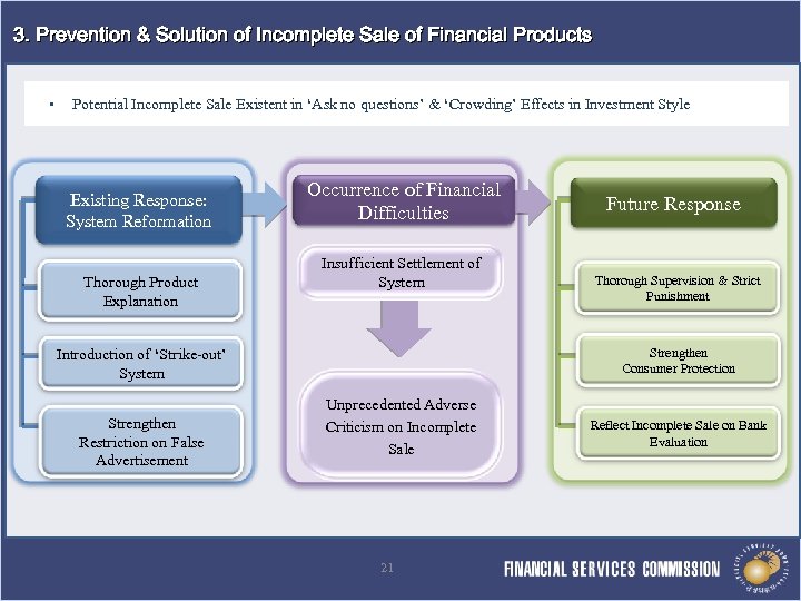 3. Prevention & Solution of Incomplete Sale of Financial Products § Potential Incomplete Sale