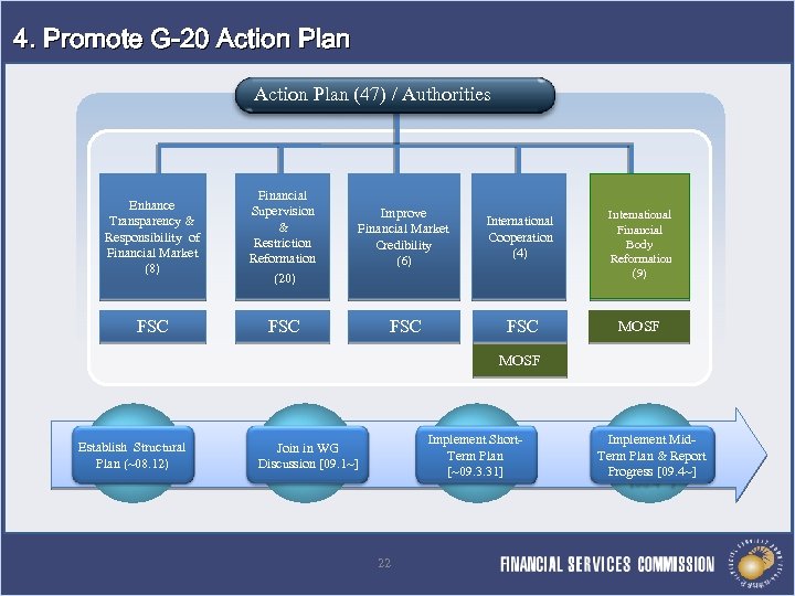 4. Promote G-20 Action Plan (47) / Authorities Enhance Transparency & Responsibility of Financial