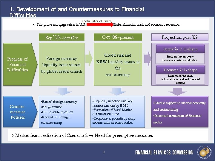 1. Development of and Countermeasures to Financial Difficulties Globalization of finance § Sub-prime mortgage