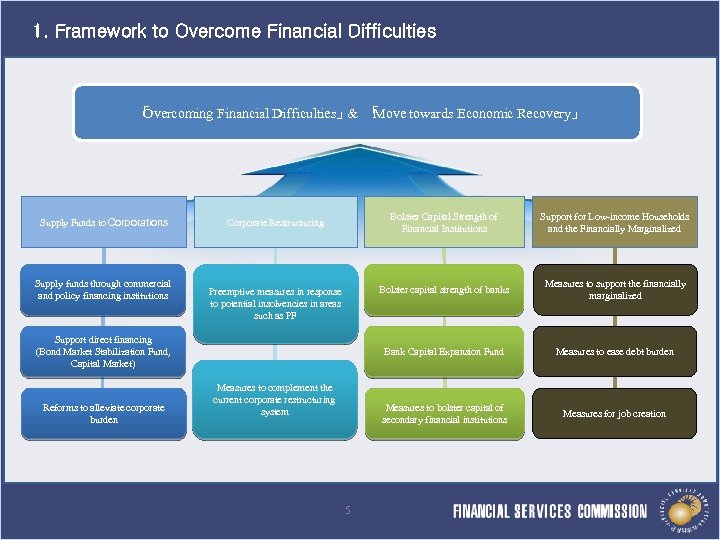 1. Framework to Overcome Financial Difficulties 「 Overcoming Financial Difficulties」 「 & Move towards