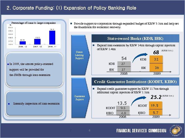 2. Corporate Funding: (1) Expansion of Policy Banking Role Percentage of loans to large