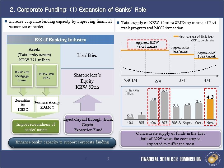 2. Corporate Funding: (1) Expansion of Banks’ Role n Increase corporate lending capacity by