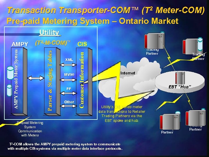 Transaction Transporter-COM™ (T 2 Meter-COM) Pre-paid Metering System – Ontario Market Utility Prepaid Metering