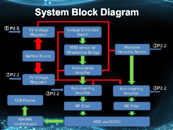 System Block Diagram ① P 2. 5 5 V Voltage Regulator Voltage Controlled Switch
