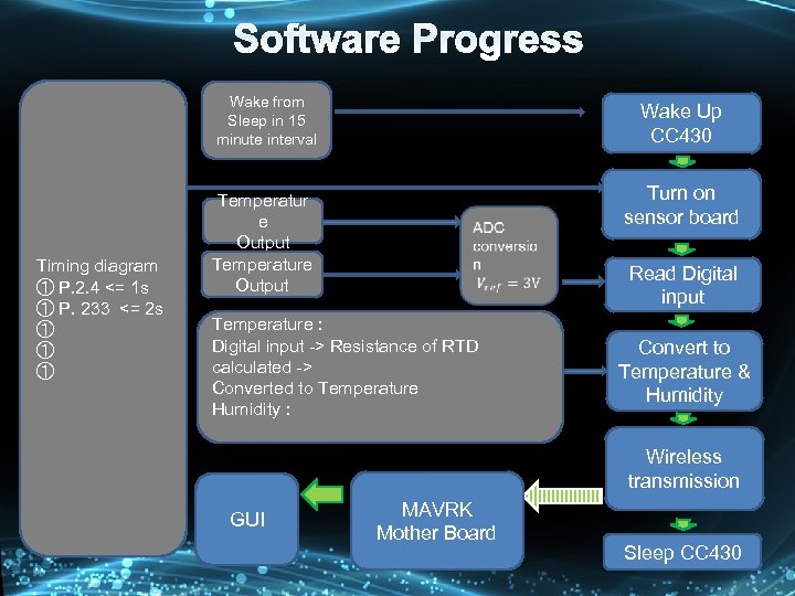 Wake from Sleep in 15 minute interval Wake Up CC 430 3. 3 V