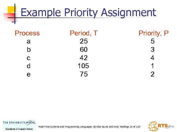 Example Priority Assignment Process a b c d e Period, T 25 60 42