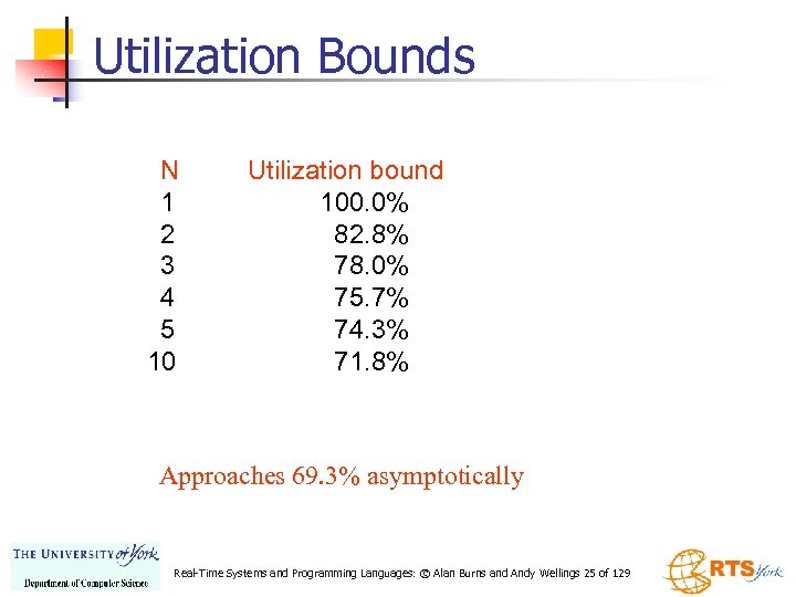 Utilization Bounds N 1 2 3 4 5 10 Utilization bound 100. 0% 82.