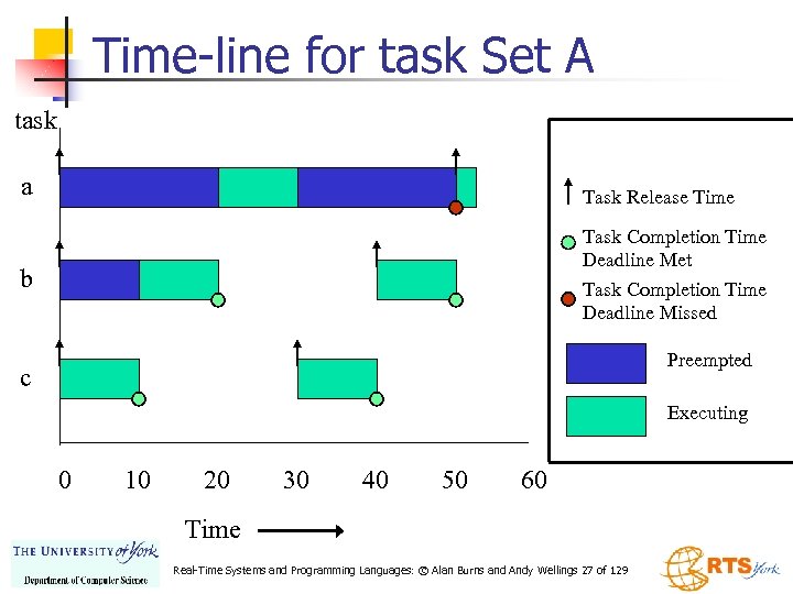 Time-line for task Set A task a Task Release Time Task Completion Time Deadline