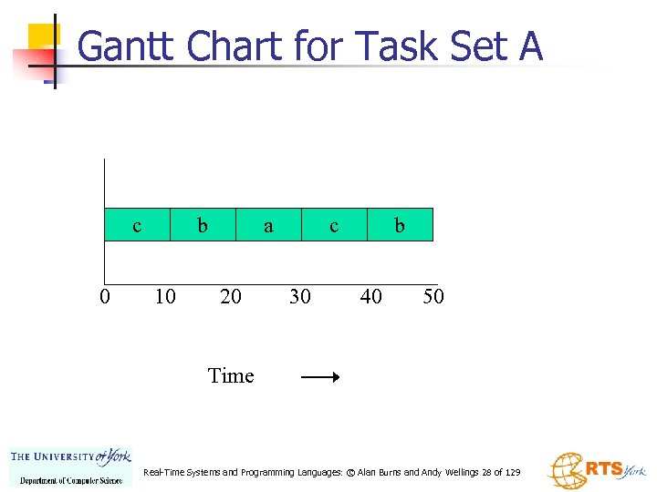 Gantt Chart for Task Set A c 0 b 10 a 20 c 30