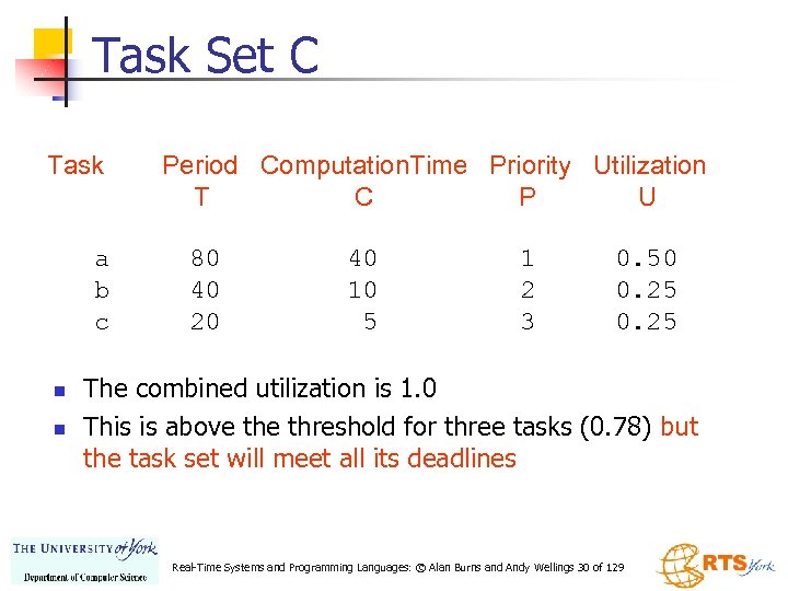 Task Set C Task a b c n n Period Computation. Time Priority Utilization