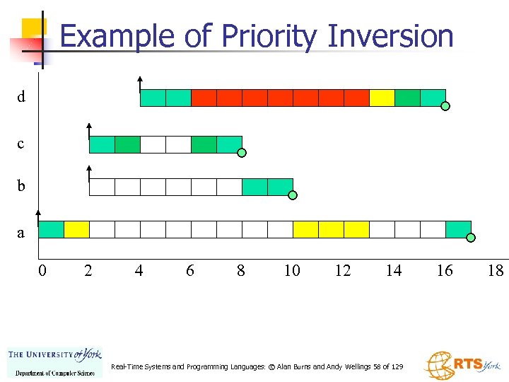 Example of Priority Inversion d c b a 0 2 4 6 8 10