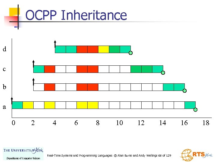 OCPP Inheritance d c b a 0 2 4 6 8 10 12 14
