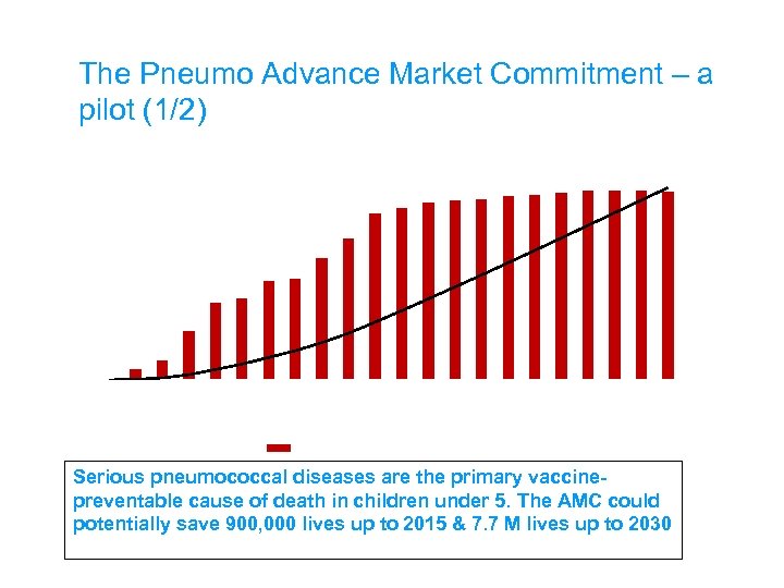 The Pneumo Advance Market Commitment – a pilot (1/2) 0. 60 9 8 0.