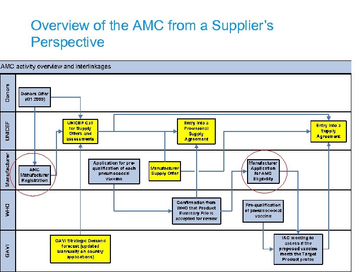 Overview of the AMC from a Supplier’s Perspective 