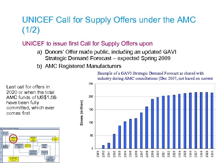 UNICEF Call for Supply Offers under the AMC (1/2) UNICEF to issue first Call