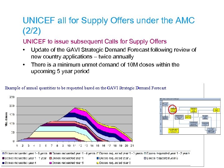 UNICEF all for Supply Offers under the AMC (2/2) UNICEF to issue subsequent Calls