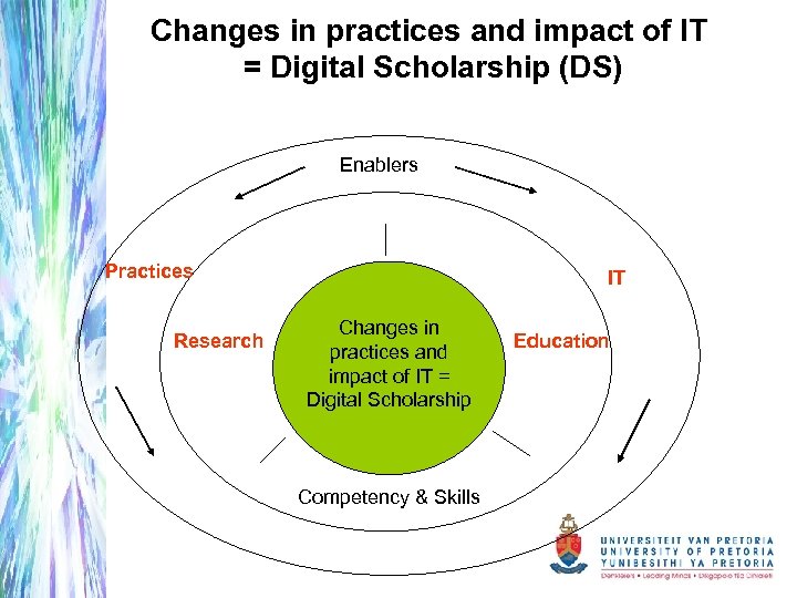 Changes in practices and impact of IT = Digital Scholarship (DS) Enablers Practices Research