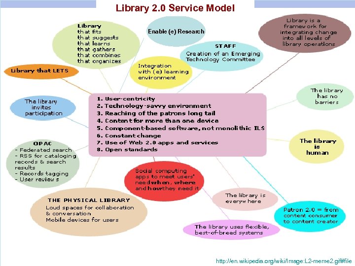 Library 2. 0 Service Model Enable (e) Research http: //en. wikipedia. org/wiki/Image: L 2