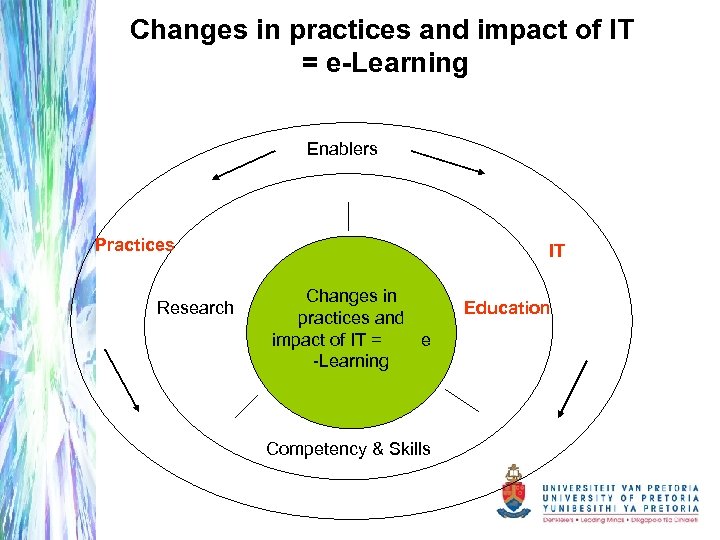 Changes in practices and impact of IT = e-Learning Enablers Practices Research IT Changes
