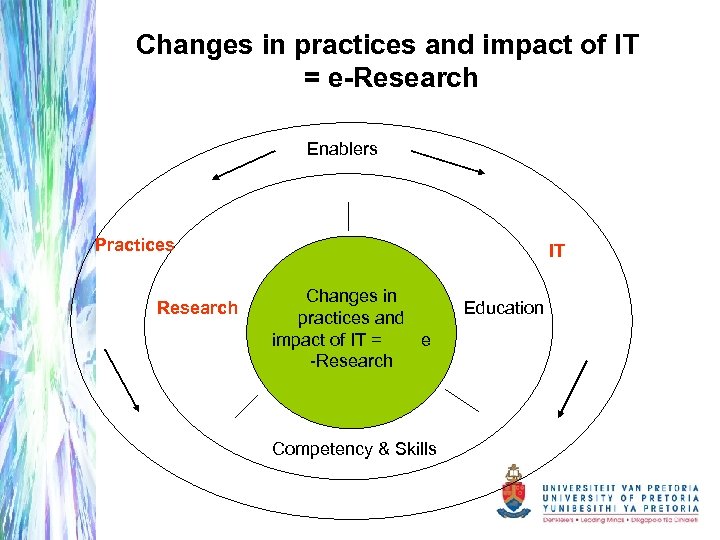 Changes in practices and impact of IT = e-Research Enablers Practices Research IT Changes