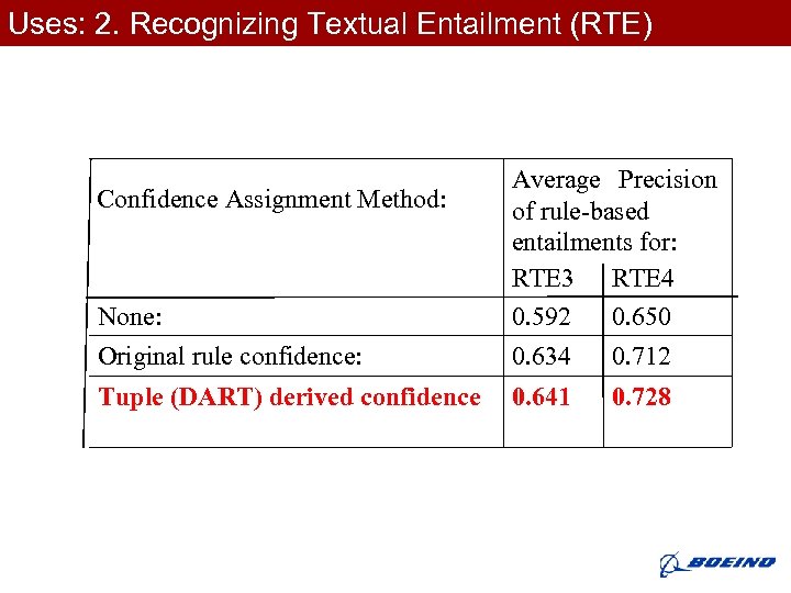 Uses: 2. Recognizing Textual Entailment (RTE) Confidence Assignment Method: None: Average Precision of rule-based