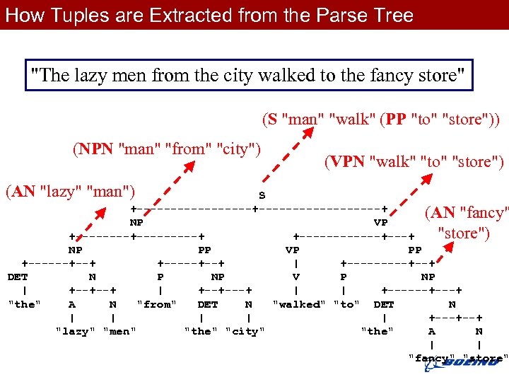 How Tuples are Extracted from the Parse Tree Extracting Knowledge from Text 